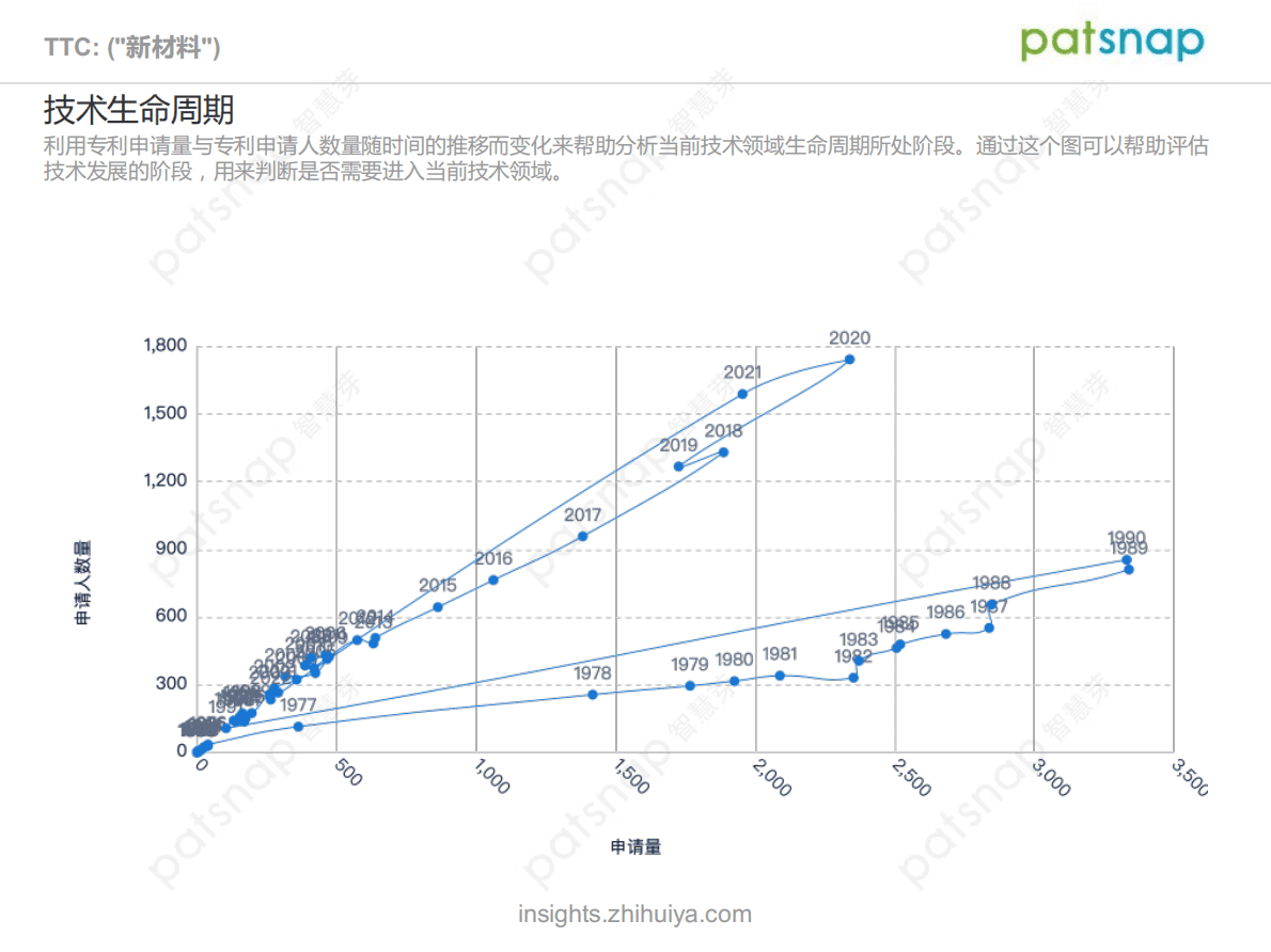 智慧芽：2021新材料技术前景分析报告 第6页