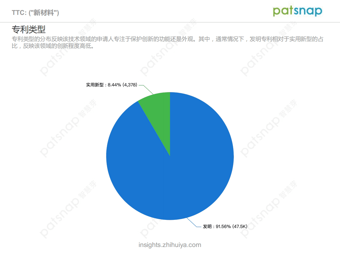 智慧芽：2021新材料技术前景分析报告 第5页
