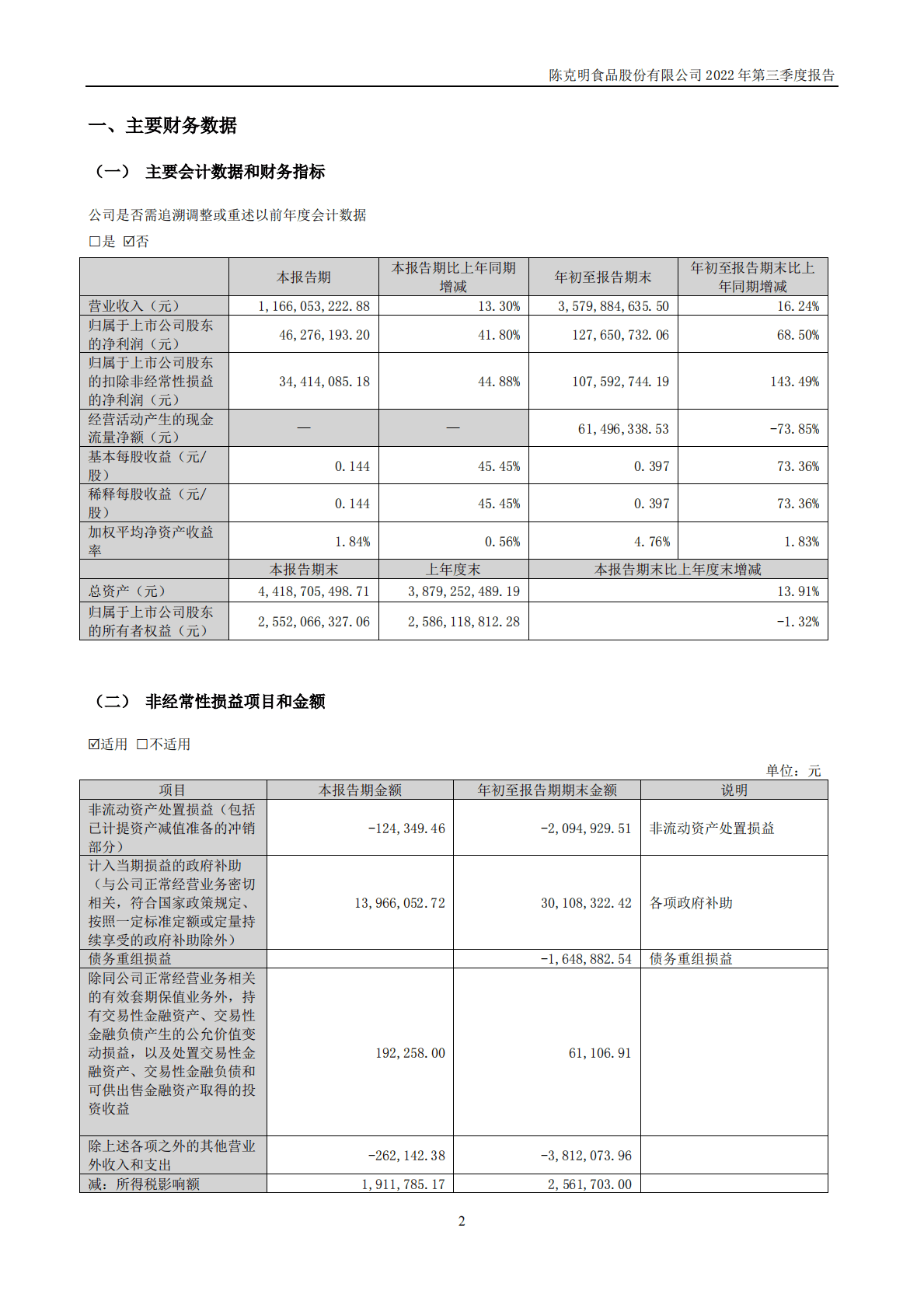 陈克明食品股份有限公司2022年三季度报告 第3页