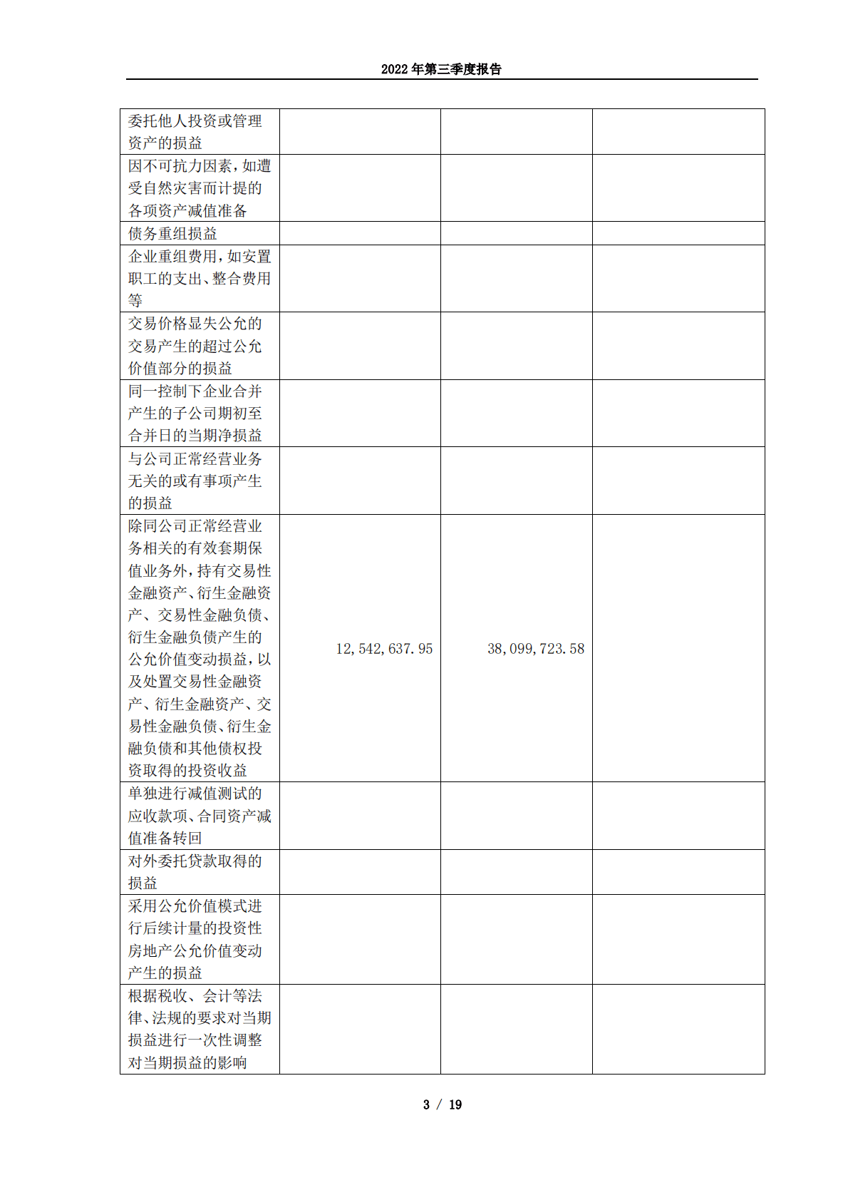 四川川投能源股份有限公司2022年第三季度报告 第3页