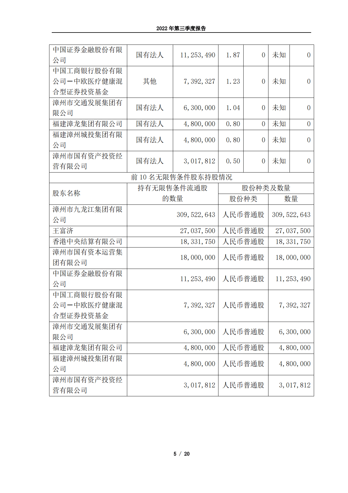 漳州片仔癀药业股份有限公司2022年第三季度报告 第5页