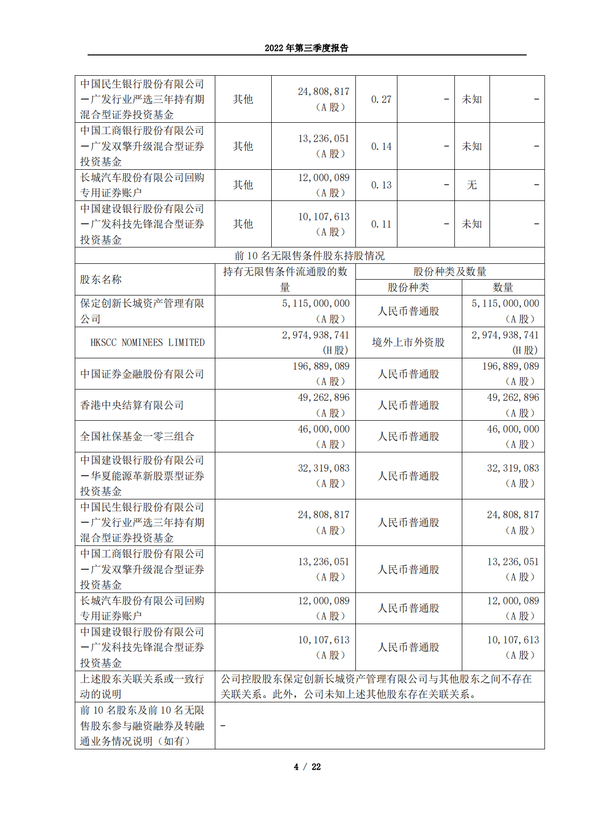 长城汽车股份有限公司2022年第三季度报告 第4页