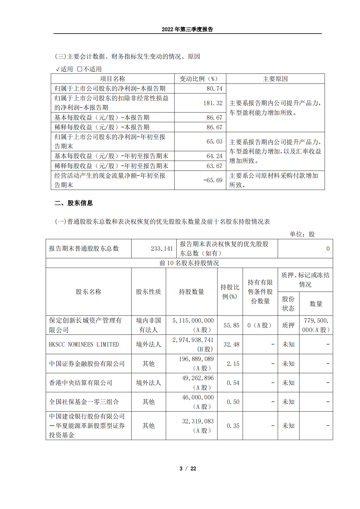 长城汽车股份有限公司2022年第三季度报告 第3页