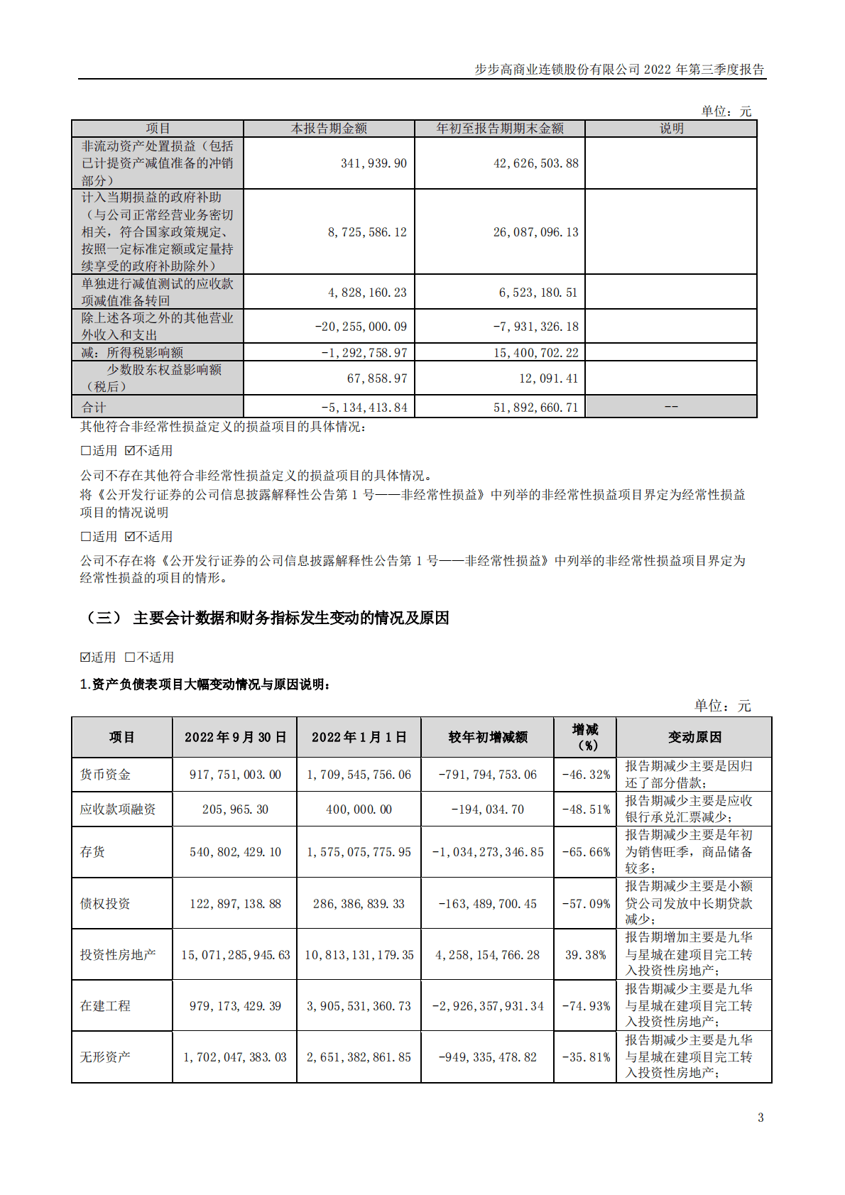 步步高商业连锁股份有限公司2022年三季度报告 第3页