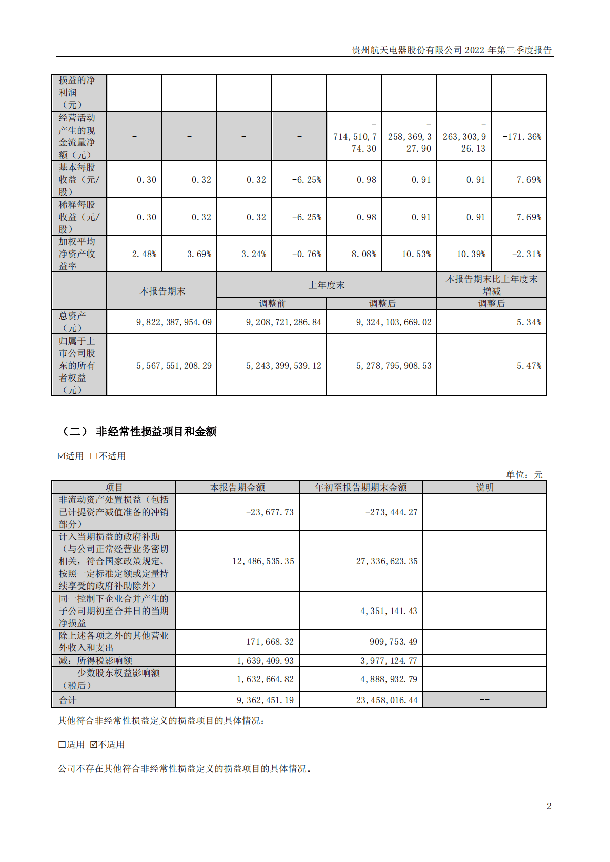 贵州航天电器股份有限公司2022年三季度报告 第2页