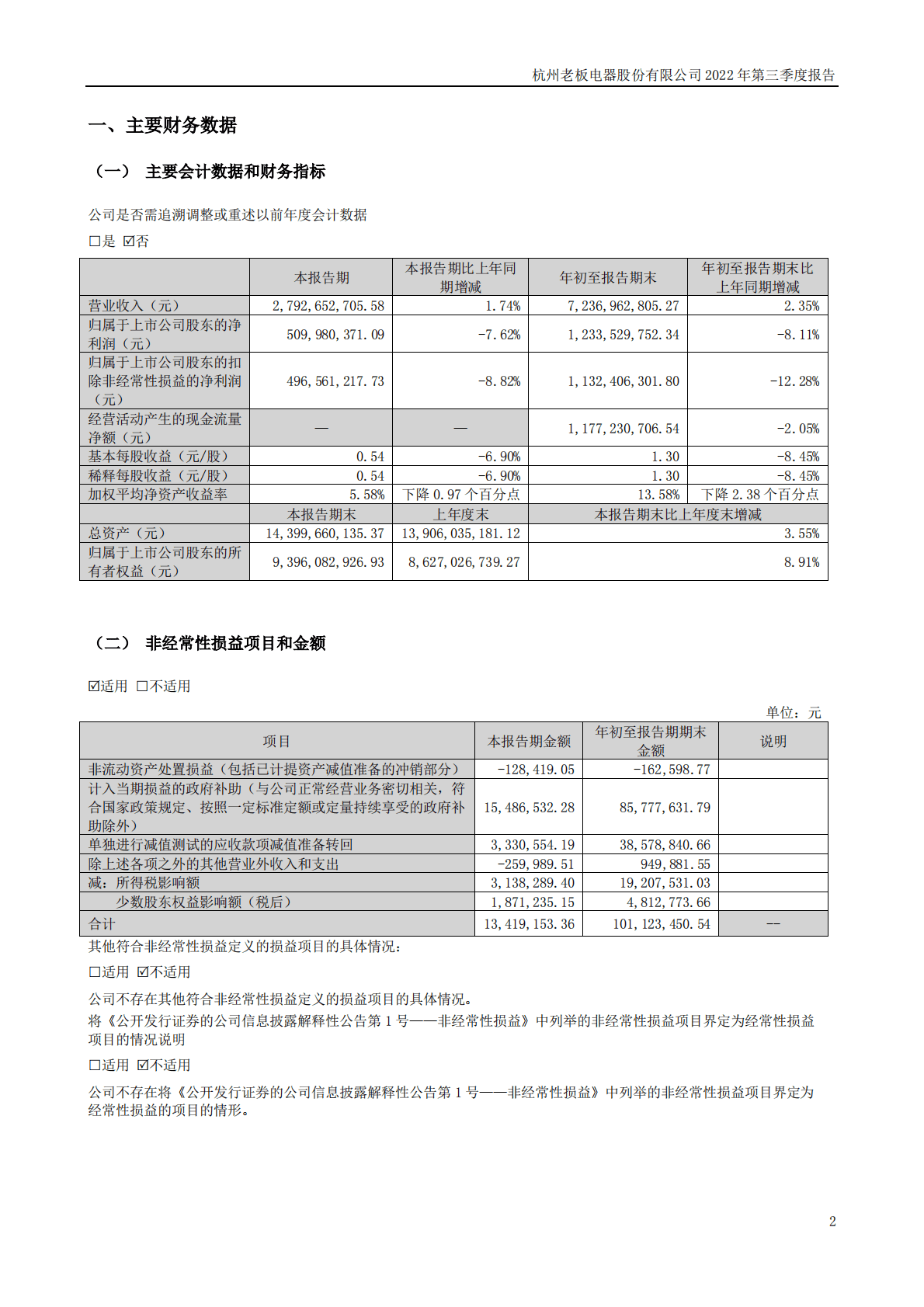 杭州老板电器股份有限公司2022年三季度报告 第2页
