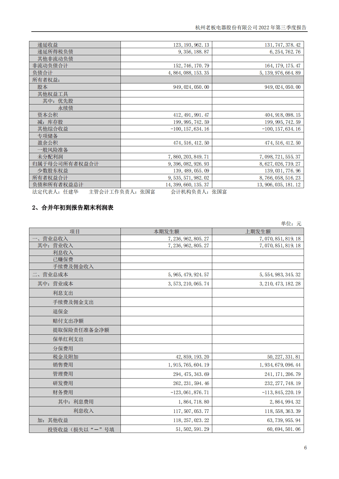 杭州老板电器股份有限公司2022年三季度报告 第6页