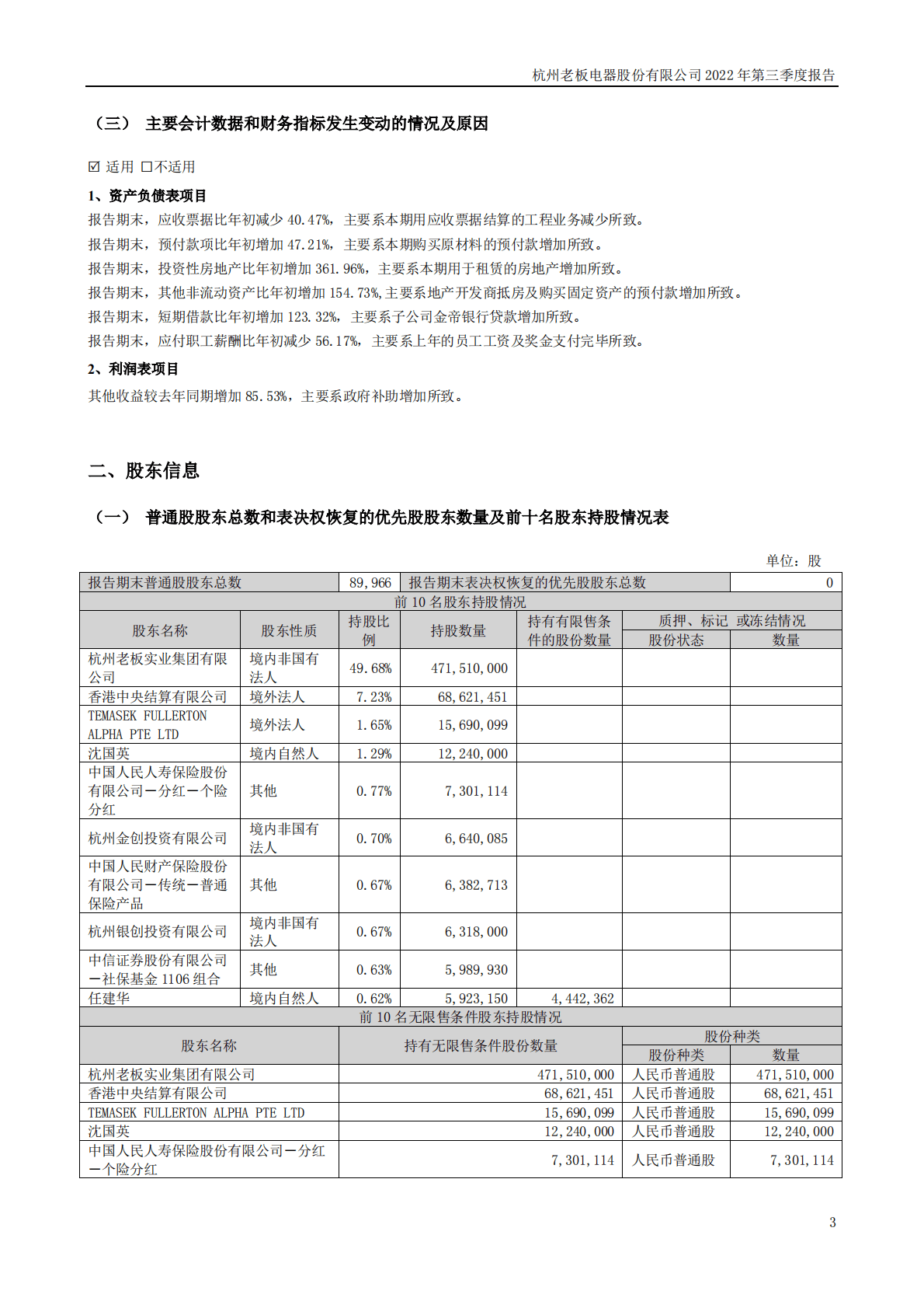 杭州老板电器股份有限公司2022年三季度报告 第3页