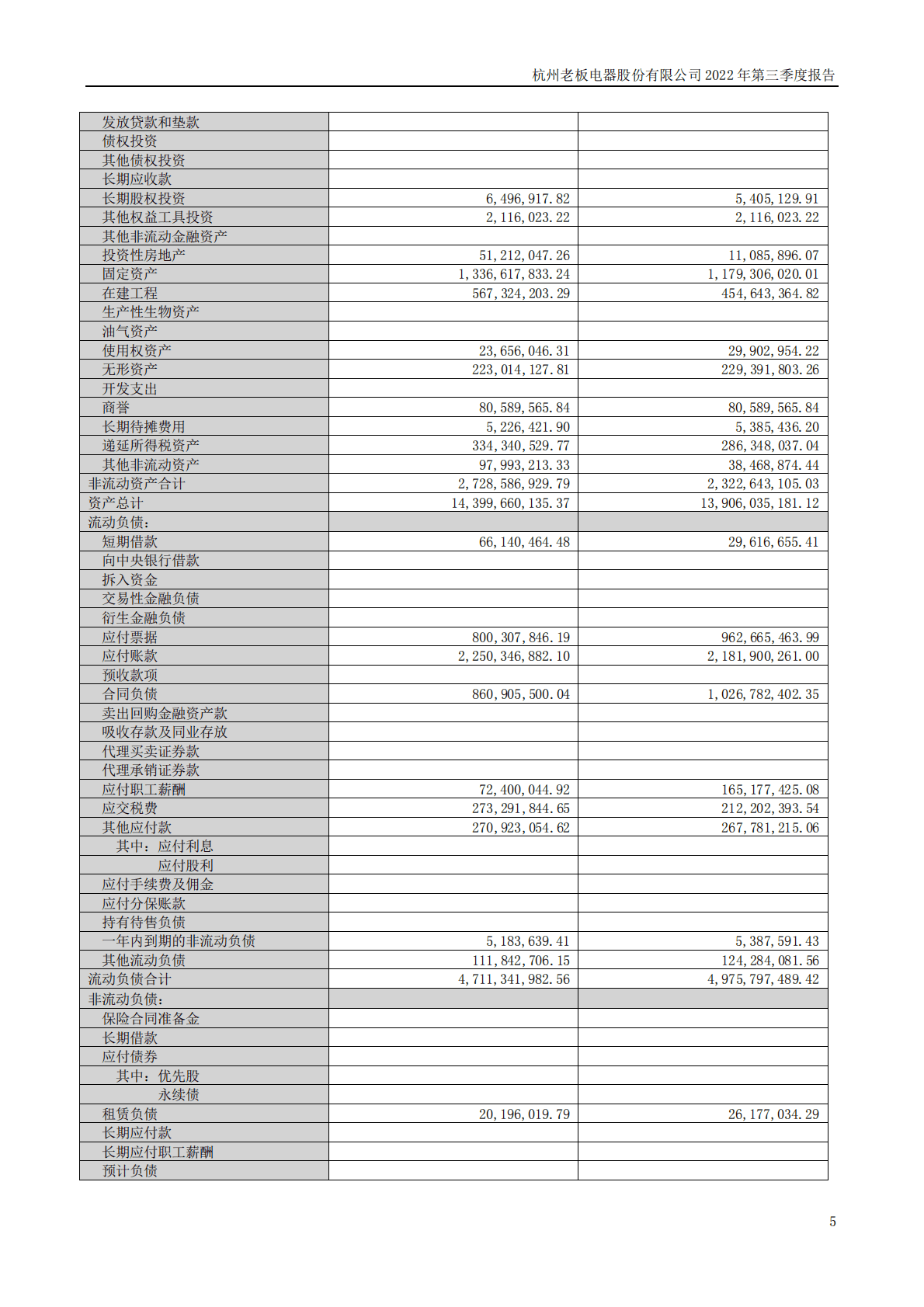 杭州老板电器股份有限公司2022年三季度报告 第5页
