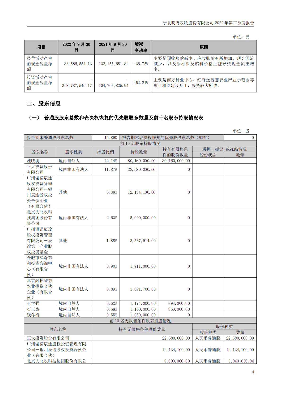 宁夏晓鸣农牧股份有限公司2022年三季度报告 第4页
