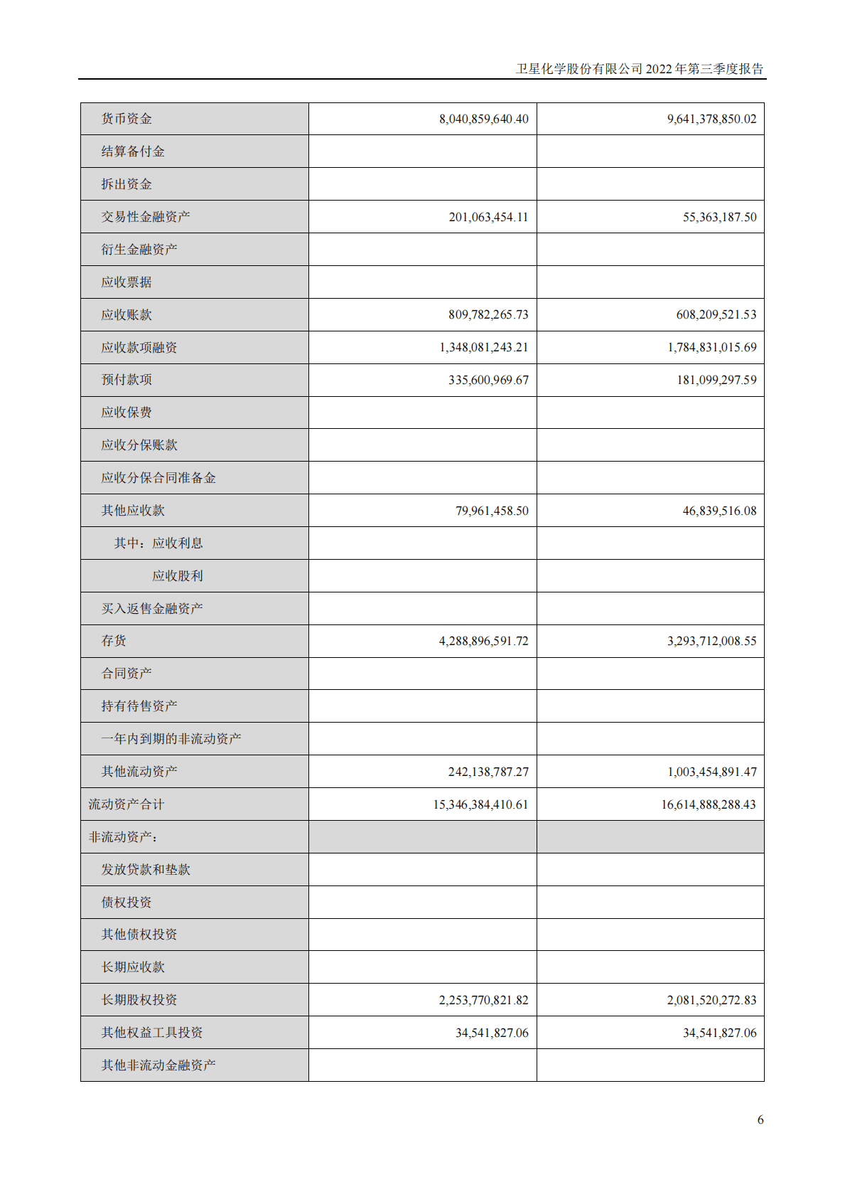 卫星化学股份有限公司2022年三季度报告 第6页