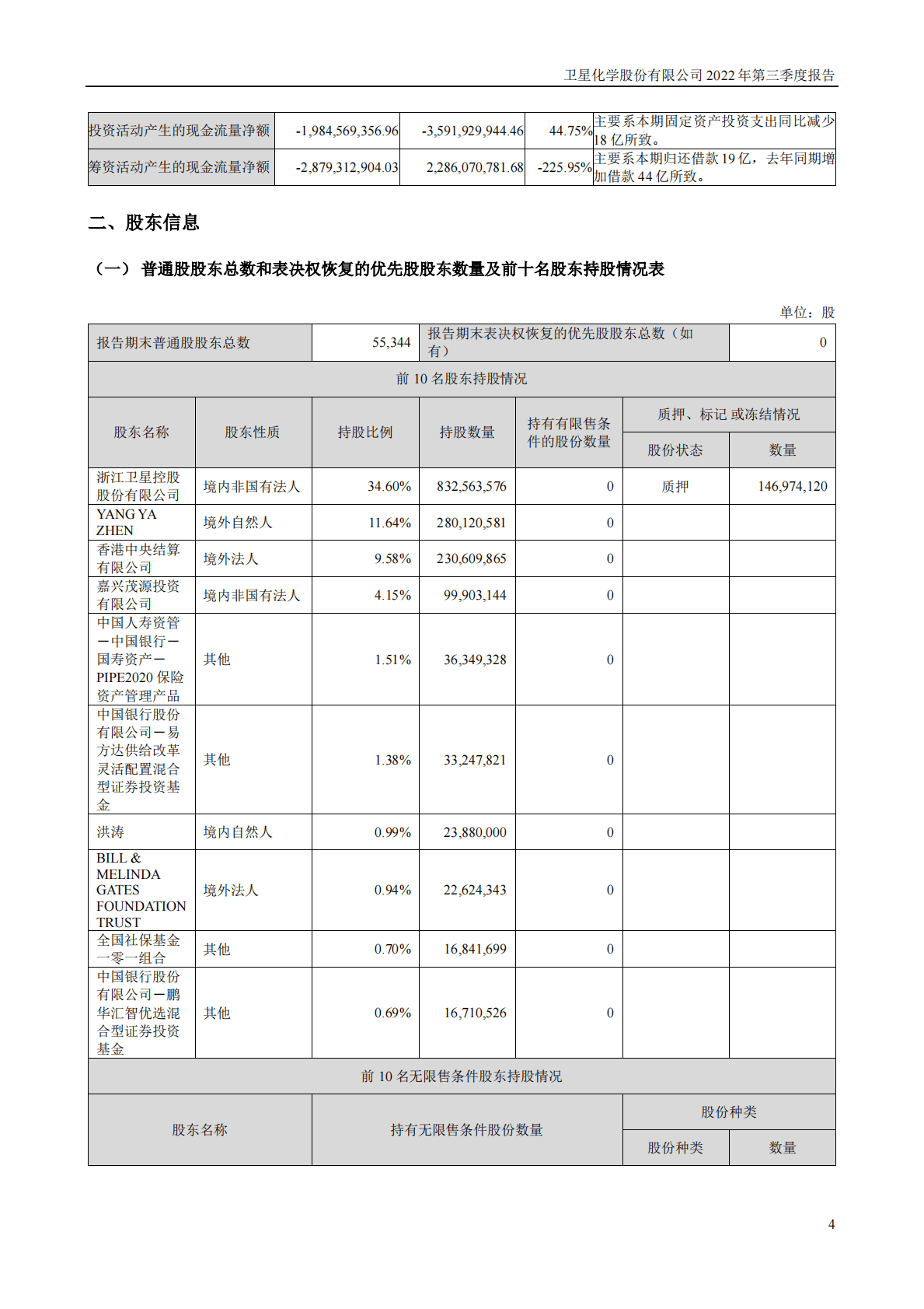 卫星化学股份有限公司2022年三季度报告 第4页