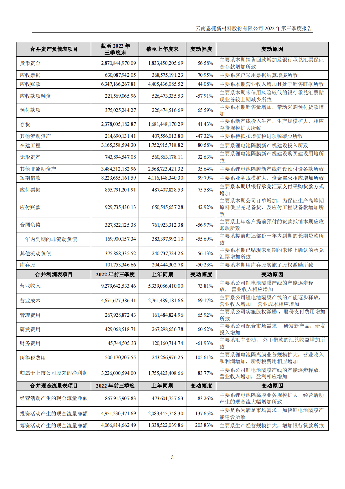 云南恩捷新材料股份有限公司2022年三季度报告 第3页