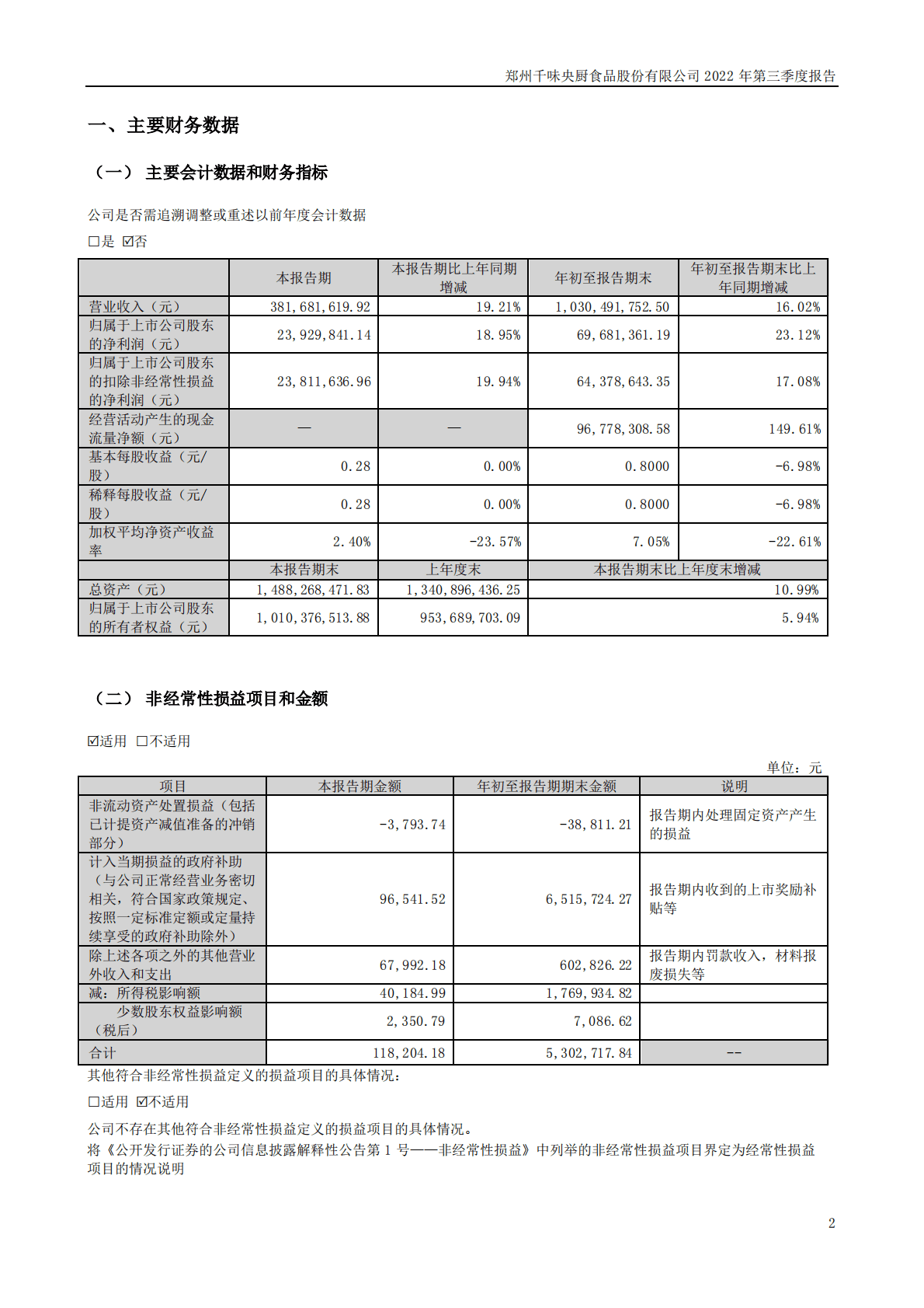 郑州千味央厨食品股份有限公司2022年三季度报告 第2页
