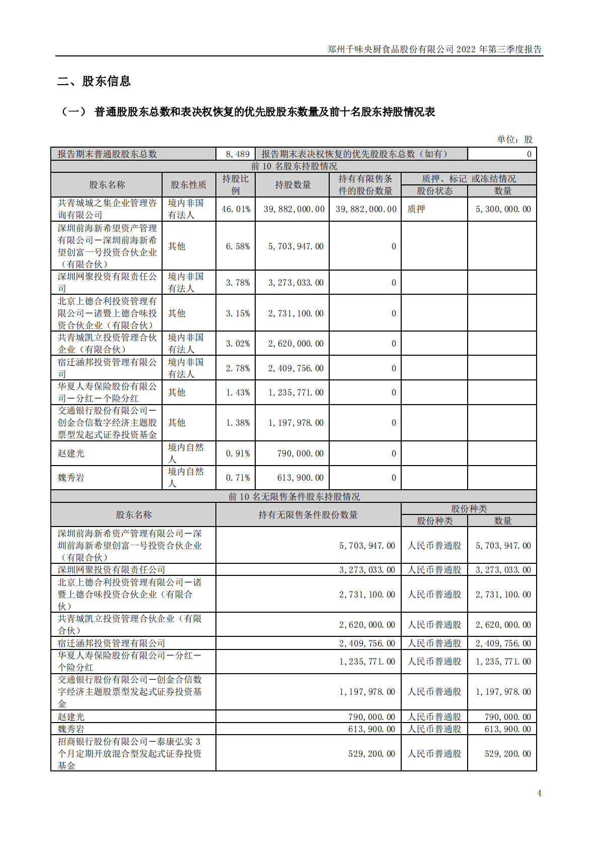 郑州千味央厨食品股份有限公司2022年三季度报告 第4页