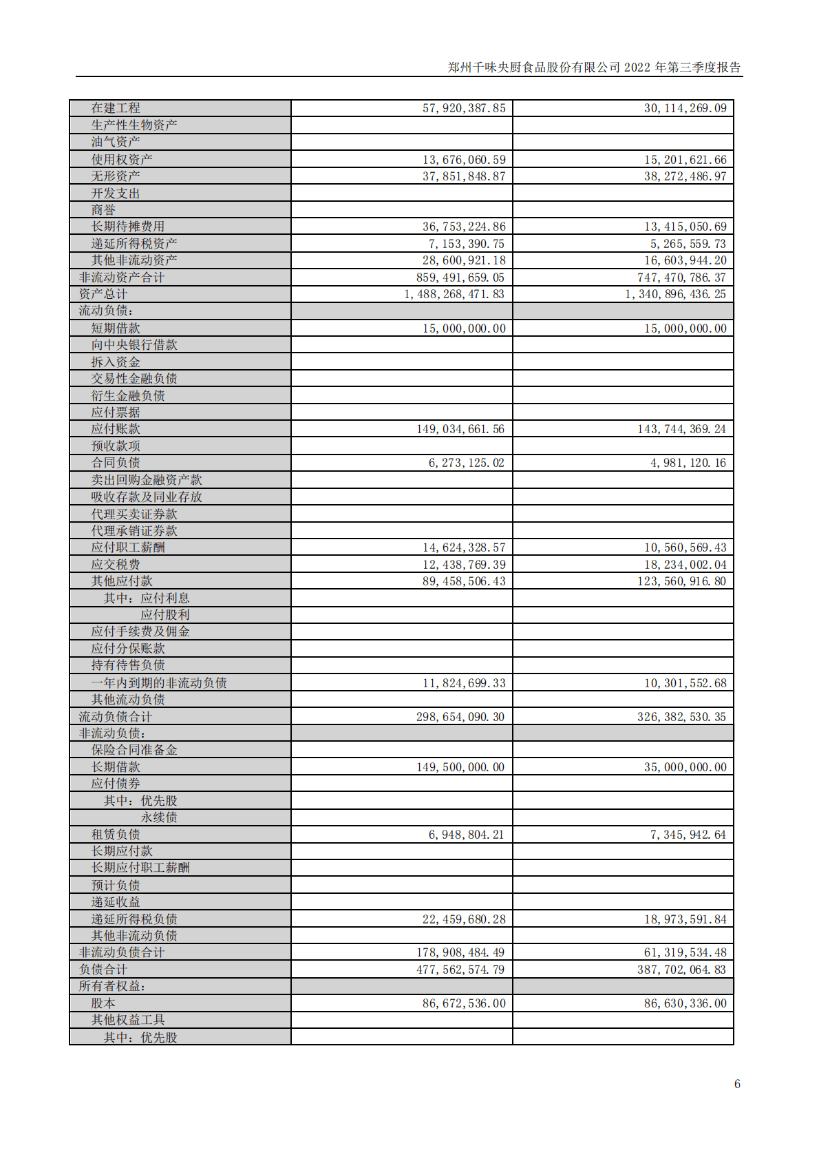 郑州千味央厨食品股份有限公司2022年三季度报告 第6页