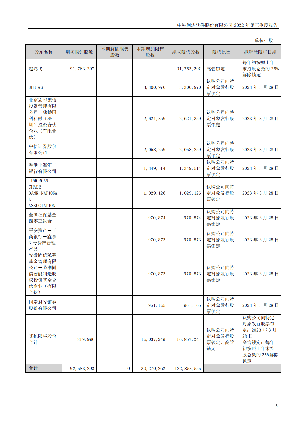 中科创达软件股份有限公司2022年三季度报告 第5页