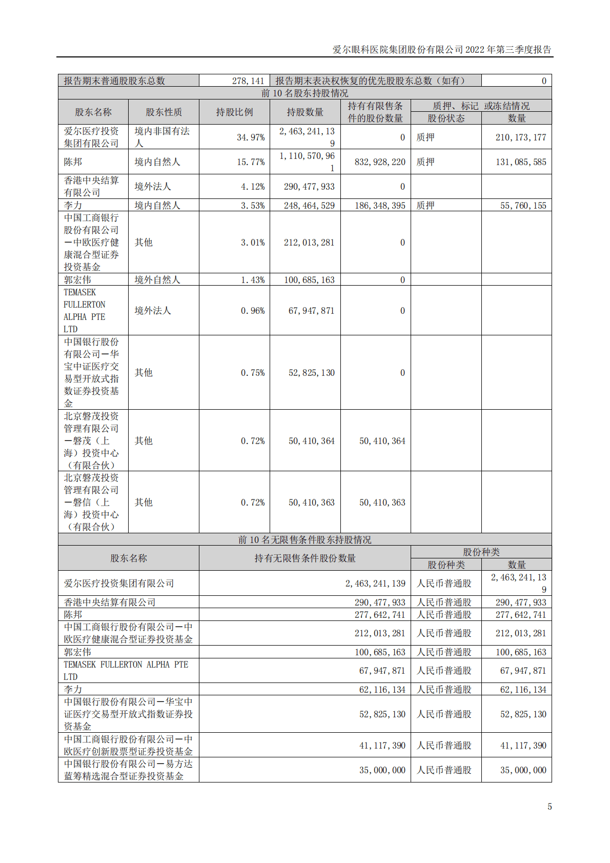 爱尔眼科医院集团股份有限公司2022年三季度报告 第5页
