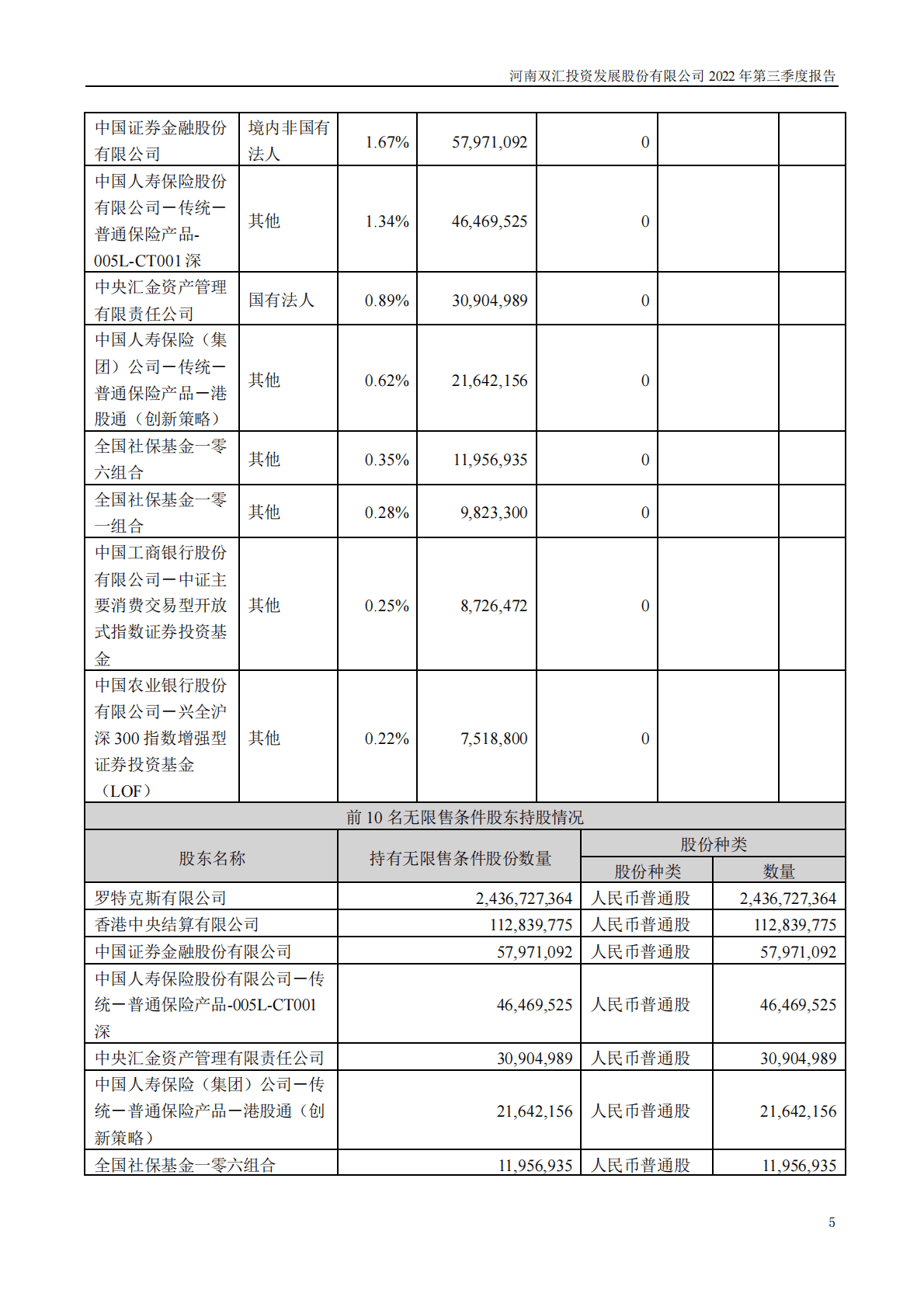 河南双汇投资发展股份有限公司2022年三季度报告 第5页