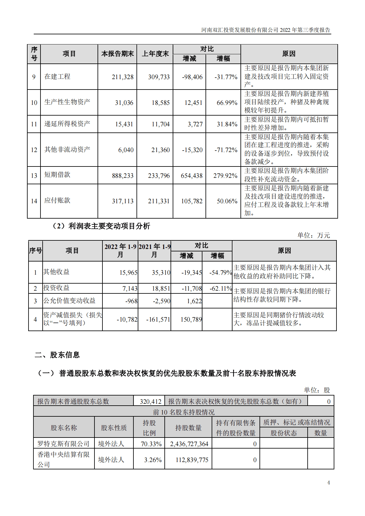 河南双汇投资发展股份有限公司2022年三季度报告 第4页
