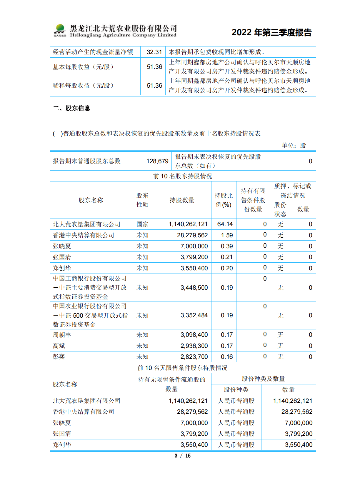 黑龙江北大荒农业股份有限公司2022年第三季度报告 第3页