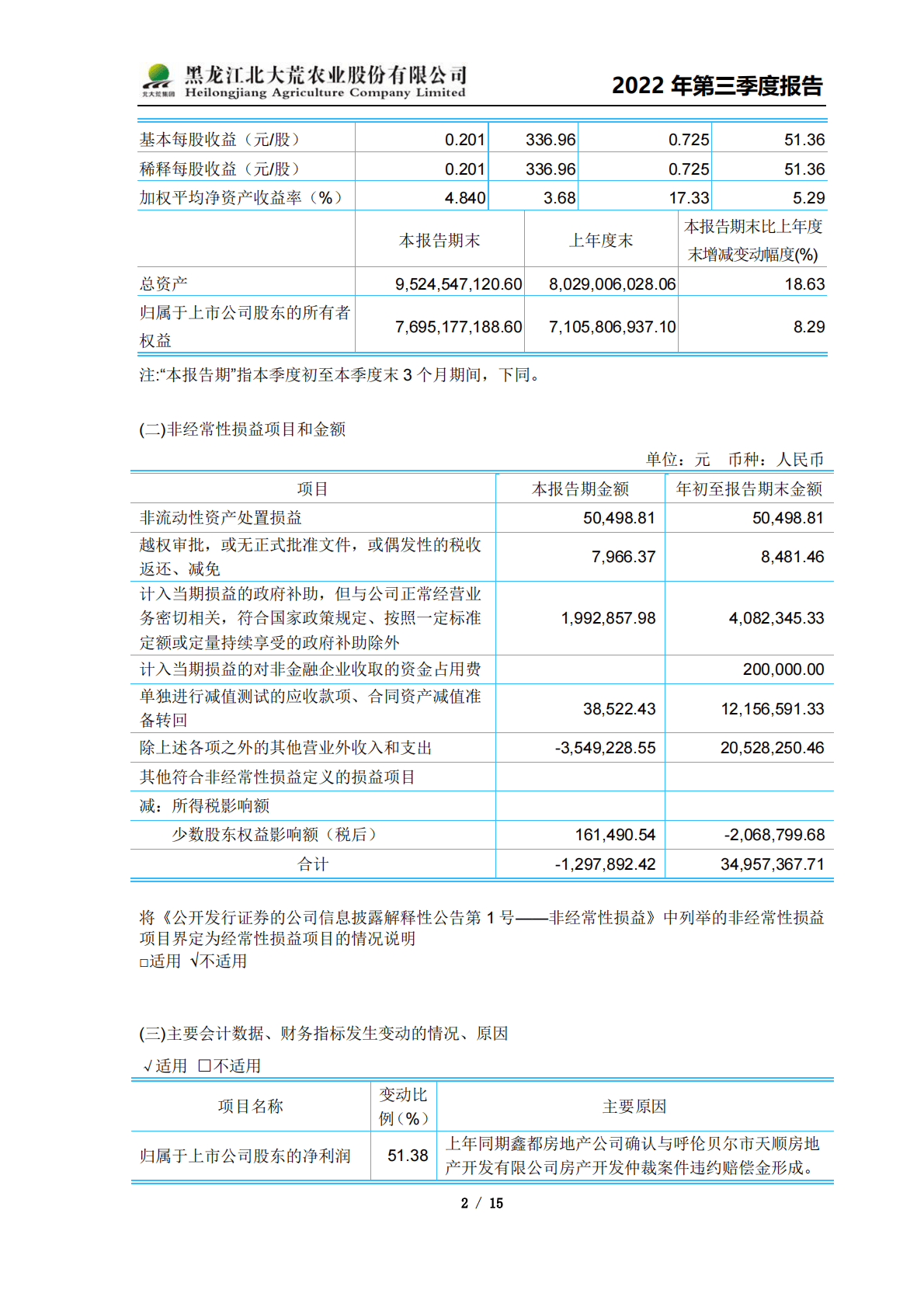 黑龙江北大荒农业股份有限公司2022年第三季度报告 第2页