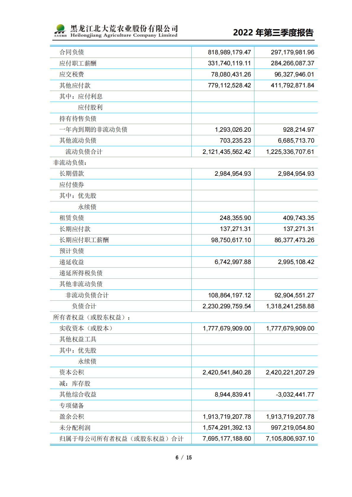 黑龙江北大荒农业股份有限公司2022年第三季度报告 第6页