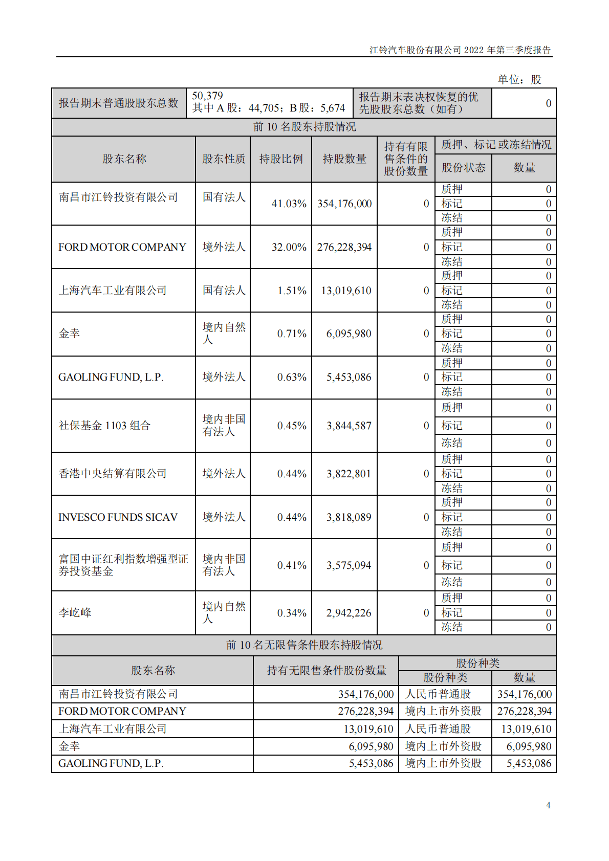 江铃汽车股份有限公司2022年三季度报告 第4页