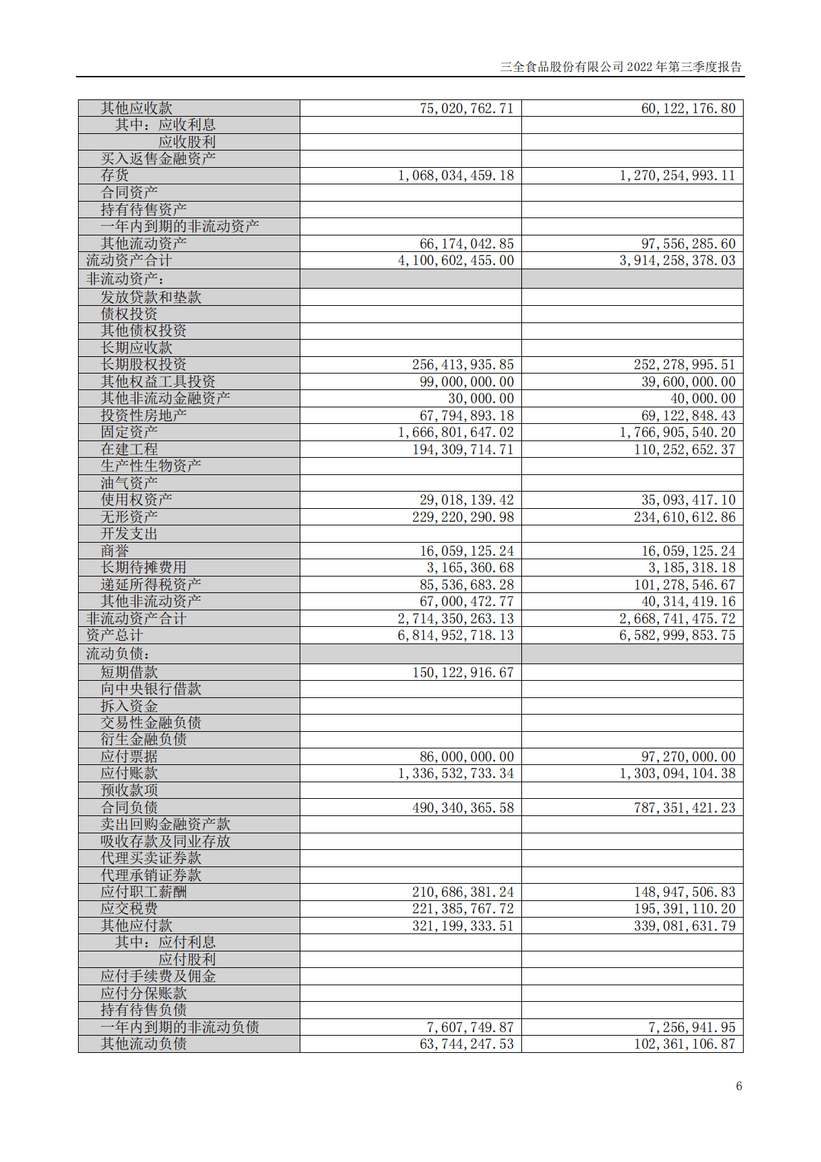 三全食品股份有限公司2022年三季度报告 第6页
