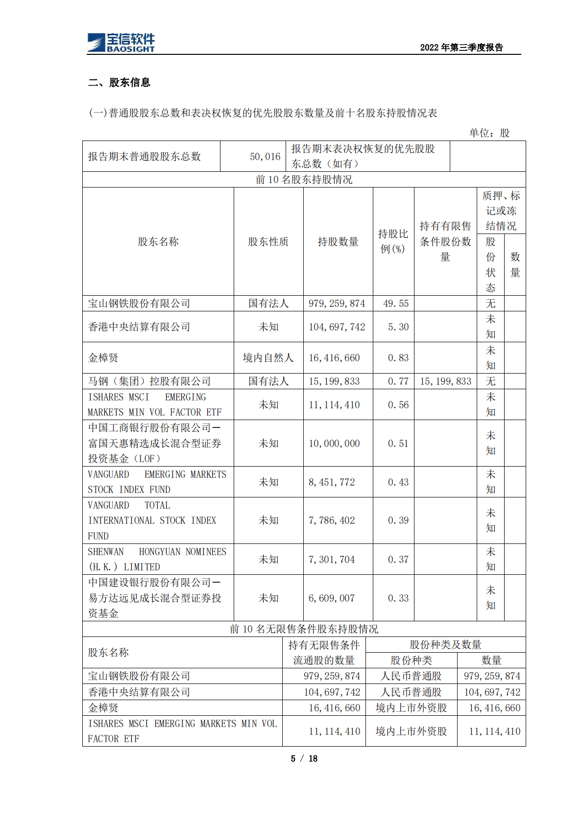 上海宝信软件股份有限公司2022年第三季度报告 第5页