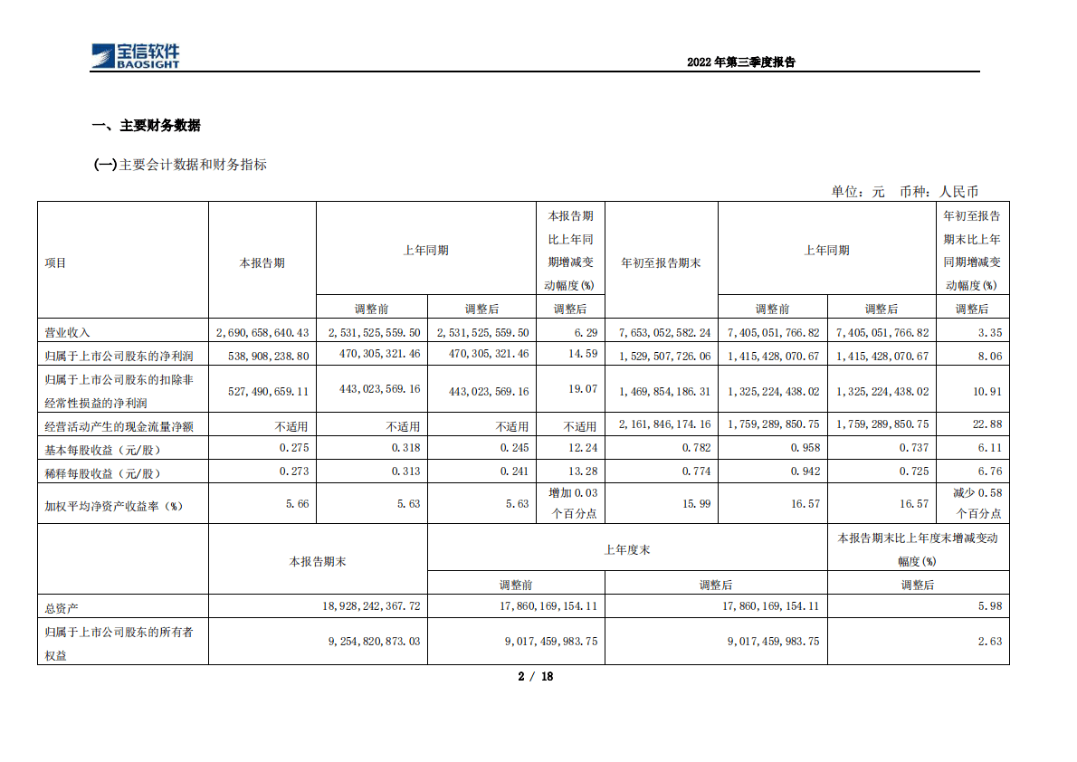 上海宝信软件股份有限公司2022年第三季度报告 第2页