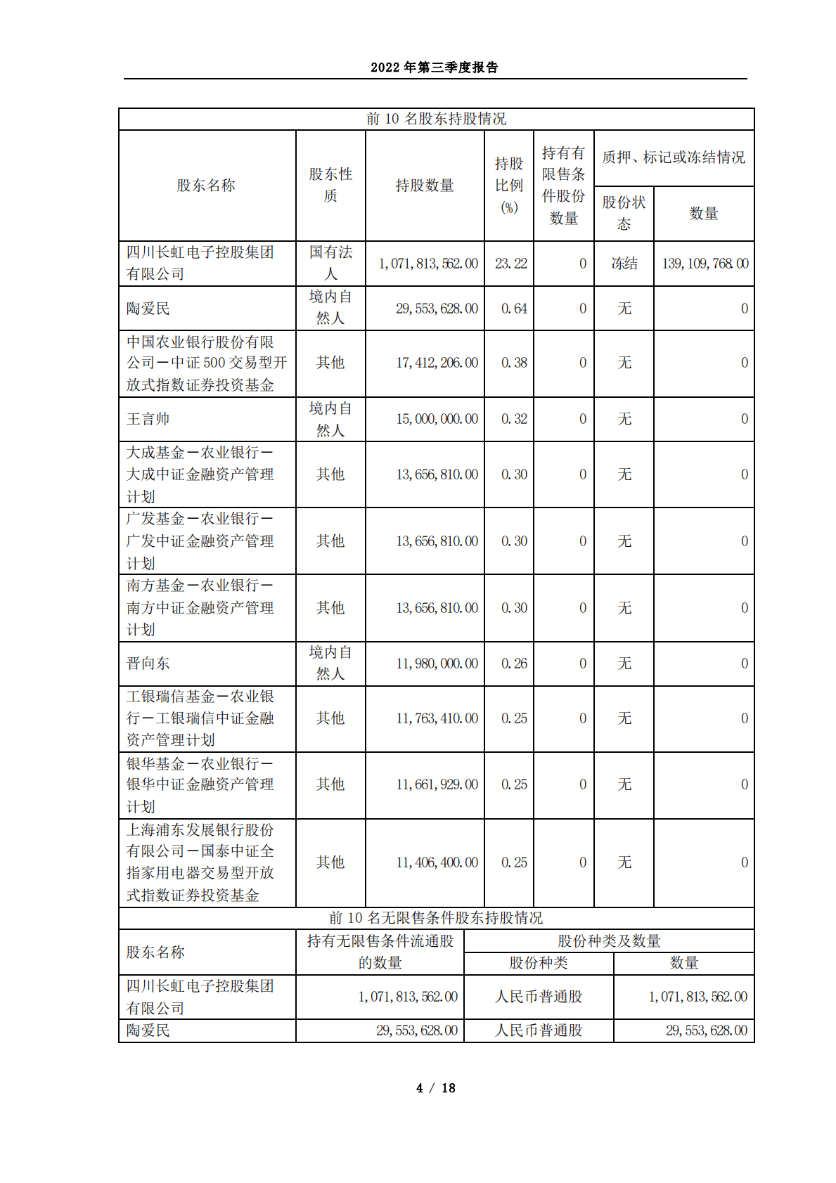 四川长虹电器股份有限公司2022年第三季度报告 第4页