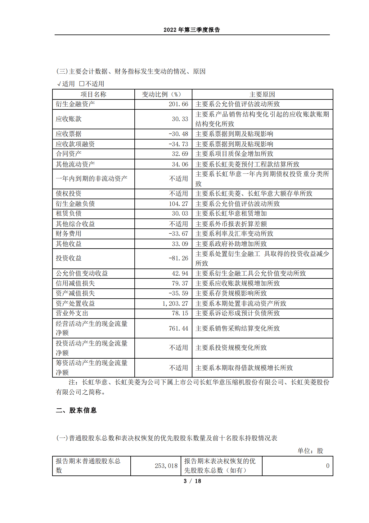 四川长虹电器股份有限公司2022年第三季度报告 第3页