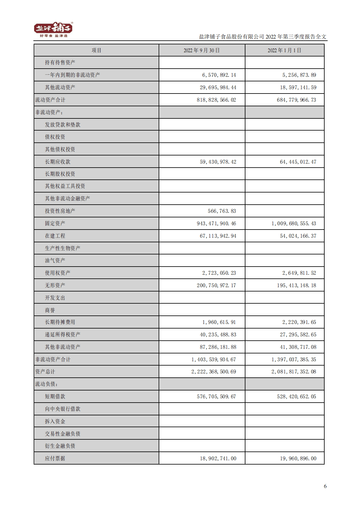 盐津铺子食品股份有限公司2022年三季度报告 第6页