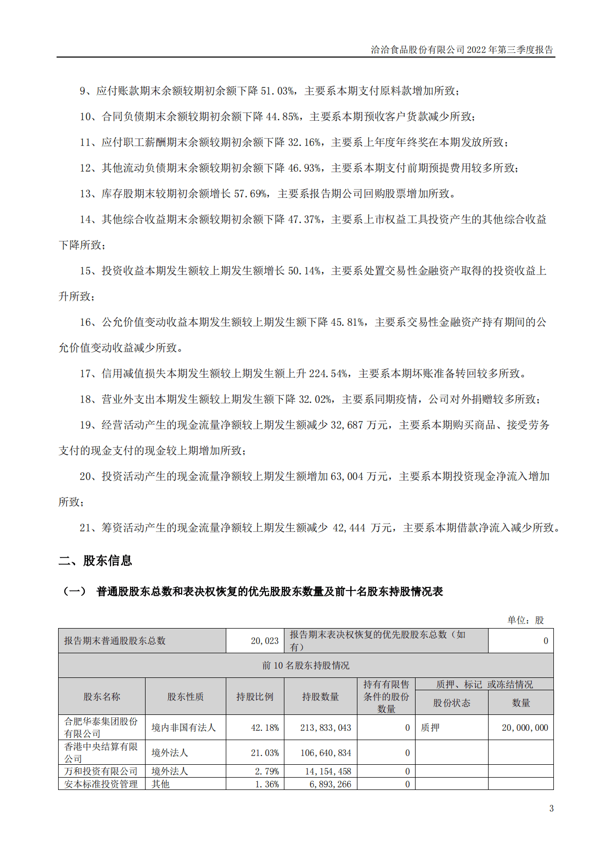 洽洽食品股份有限公司2022年三季度报告 第3页