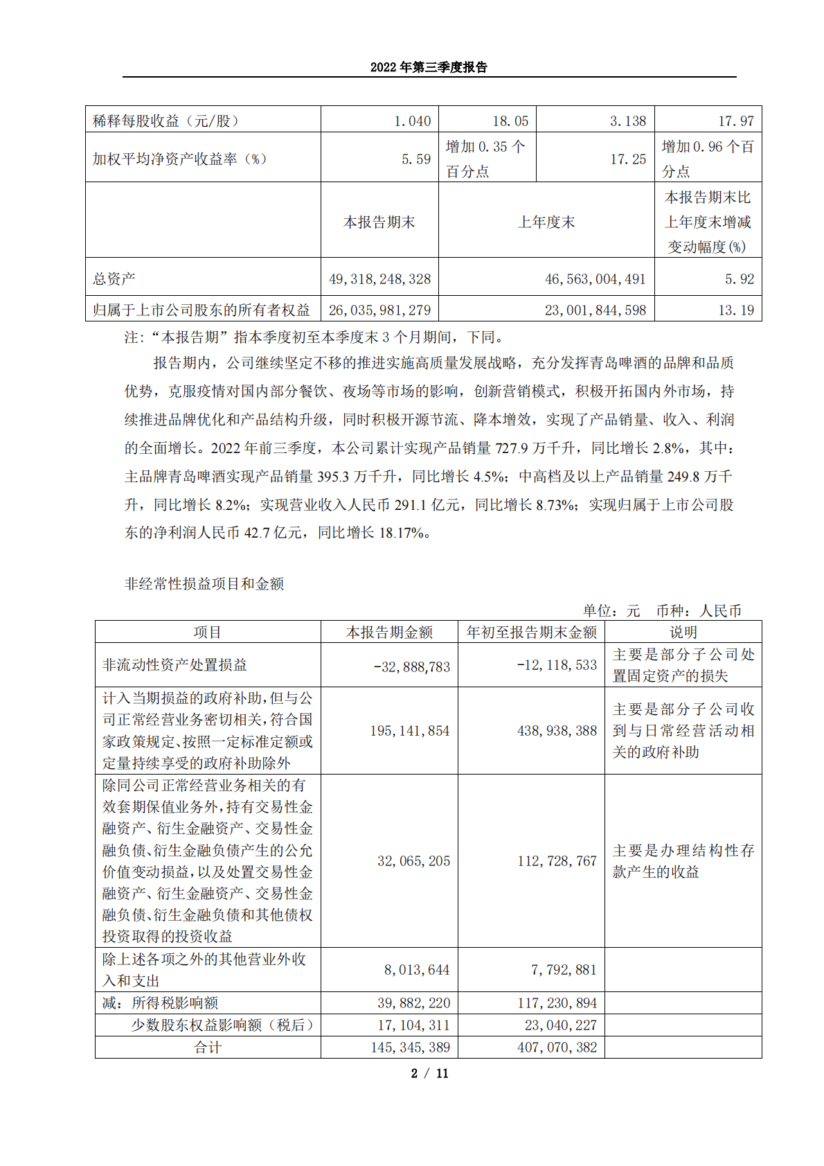 青岛啤酒股份有限公司2022年第三季度报告 第2页