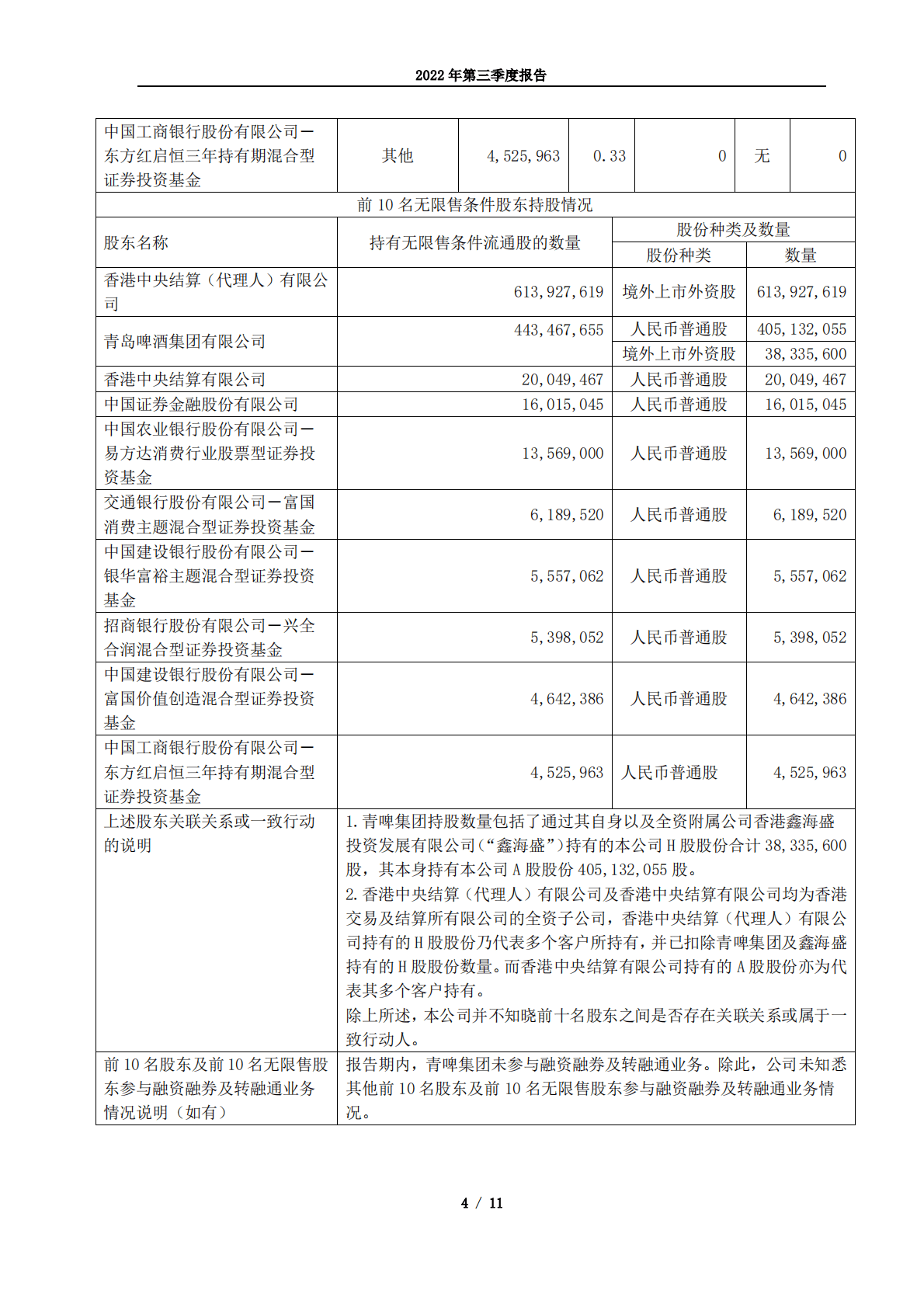 青岛啤酒股份有限公司2022年第三季度报告 第4页
