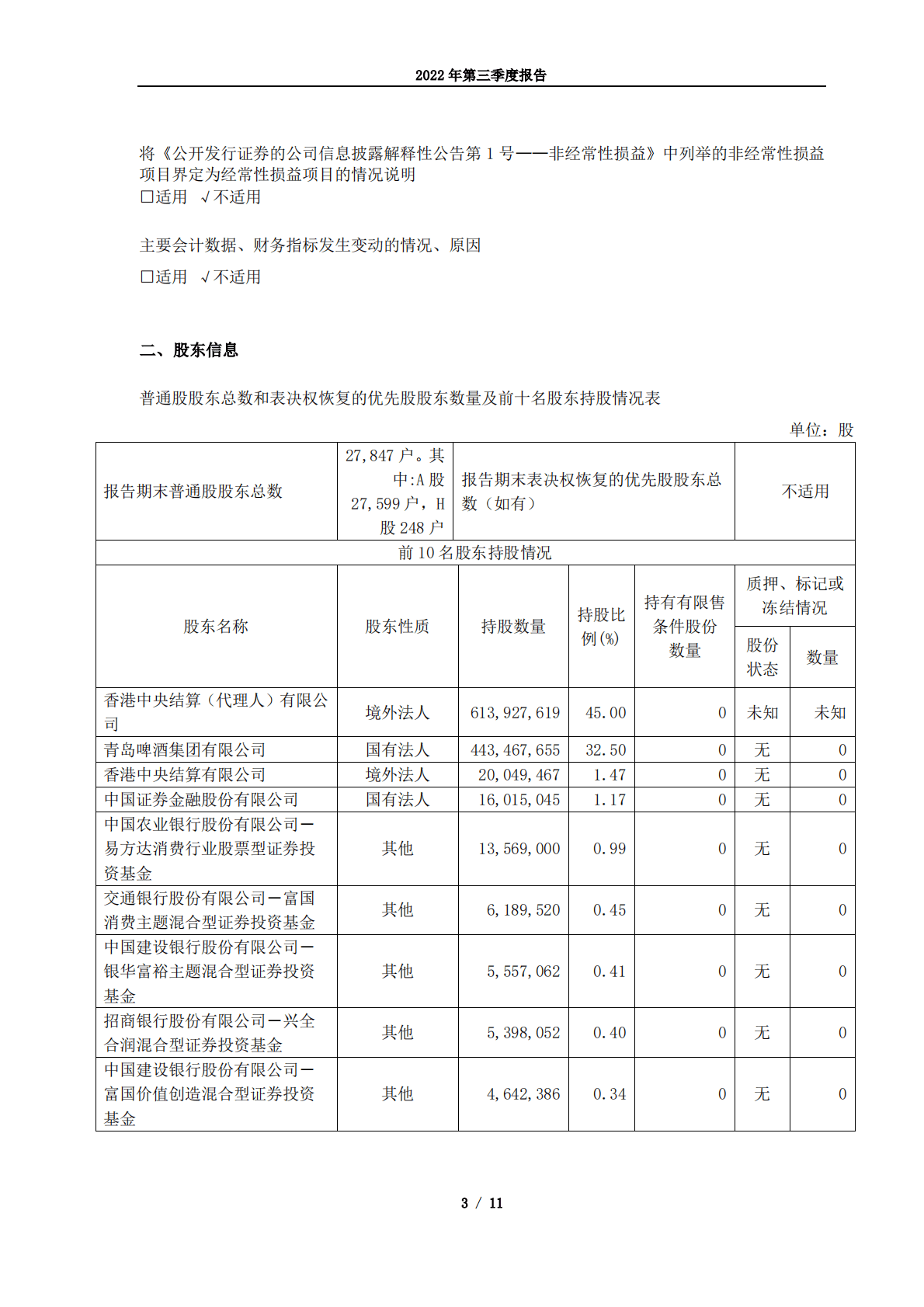 青岛啤酒股份有限公司2022年第三季度报告 第3页