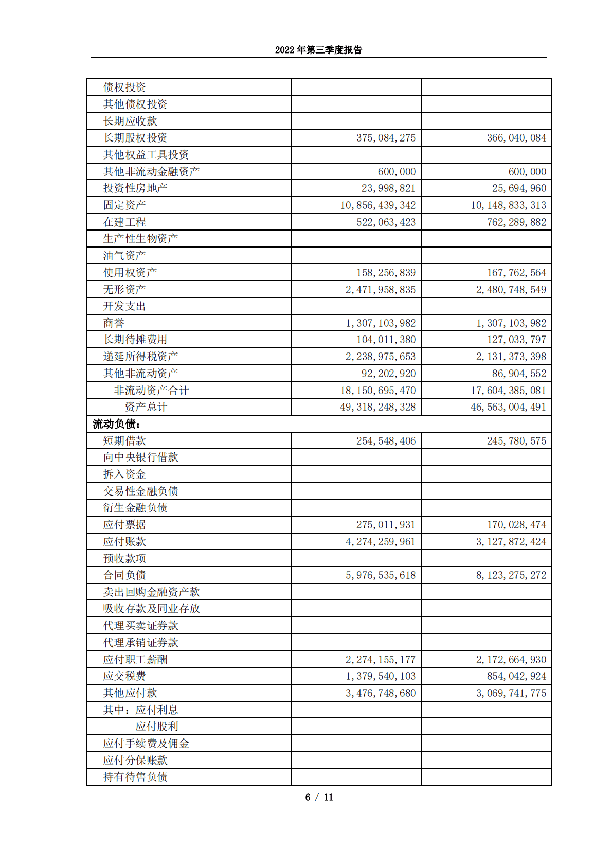 青岛啤酒股份有限公司2022年第三季度报告 第6页