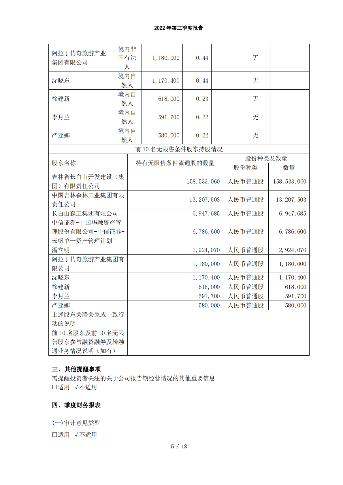 长白山旅游股份有限公司2022年第三季度报告 第5页