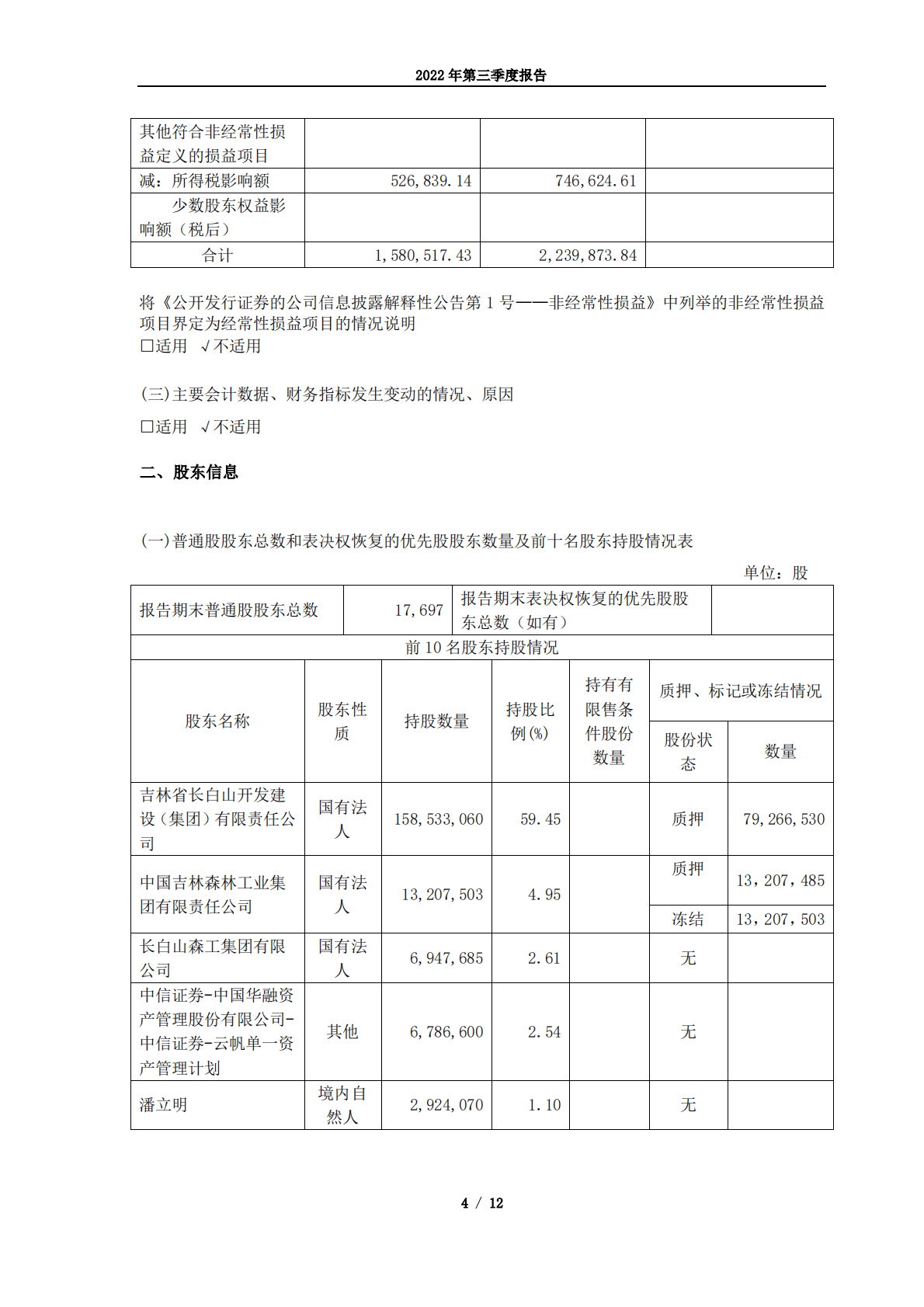 长白山旅游股份有限公司2022年第三季度报告 第4页