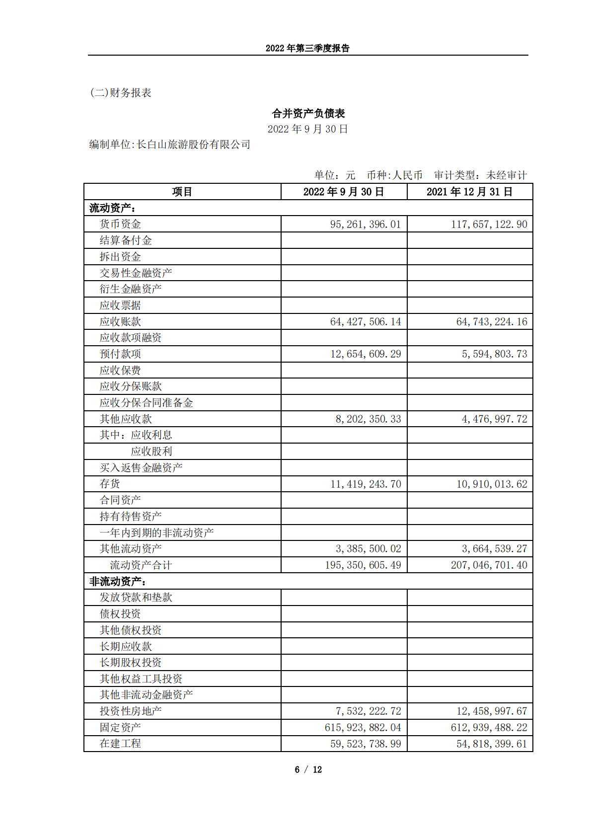 长白山旅游股份有限公司2022年第三季度报告 第6页