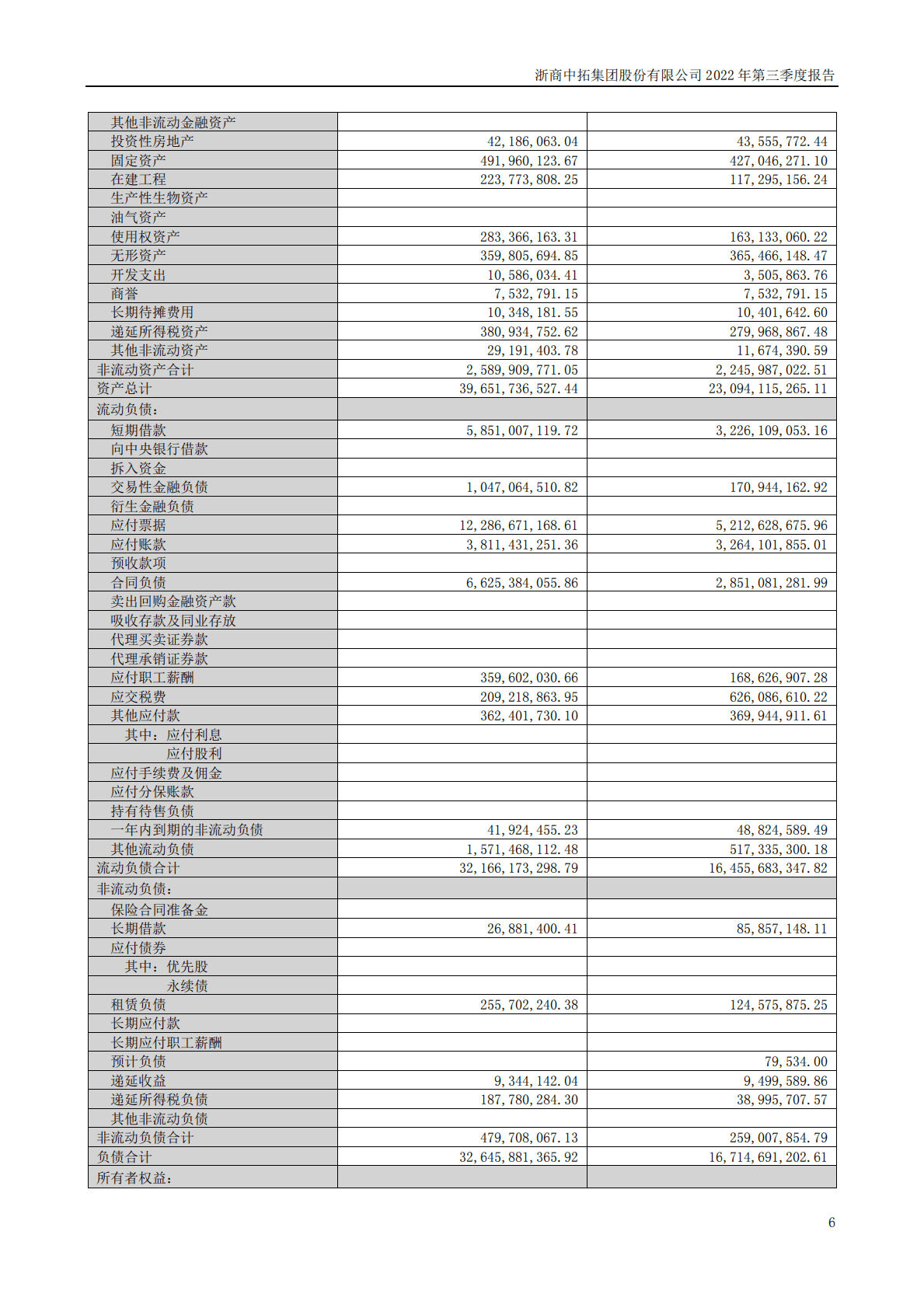 浙商中拓集团股份有限公司2022年三季度报告 第6页