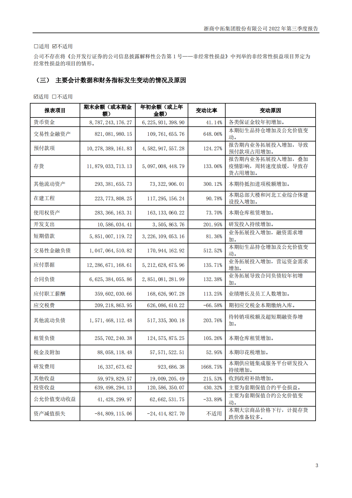 浙商中拓集团股份有限公司2022年三季度报告 第3页