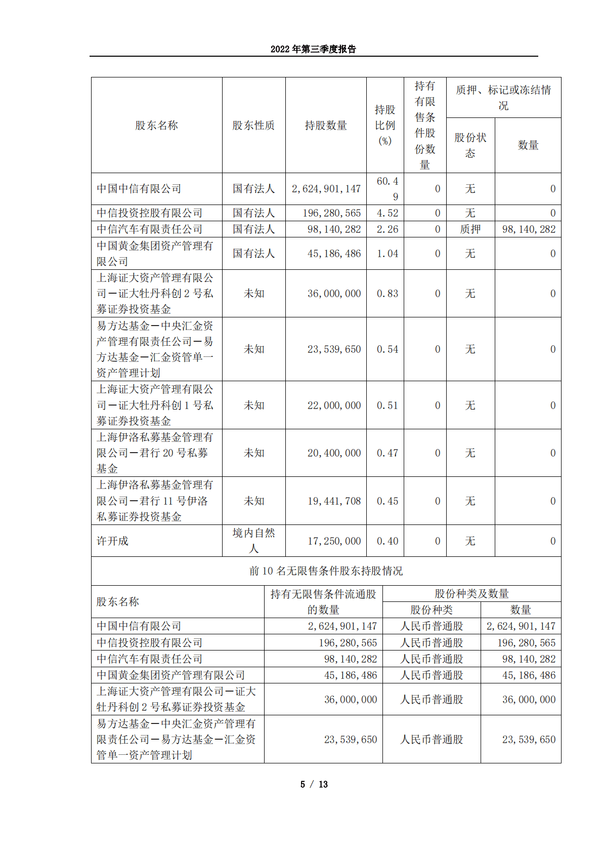 中信重工机械股份有限公司2022年第三季度报告 第5页