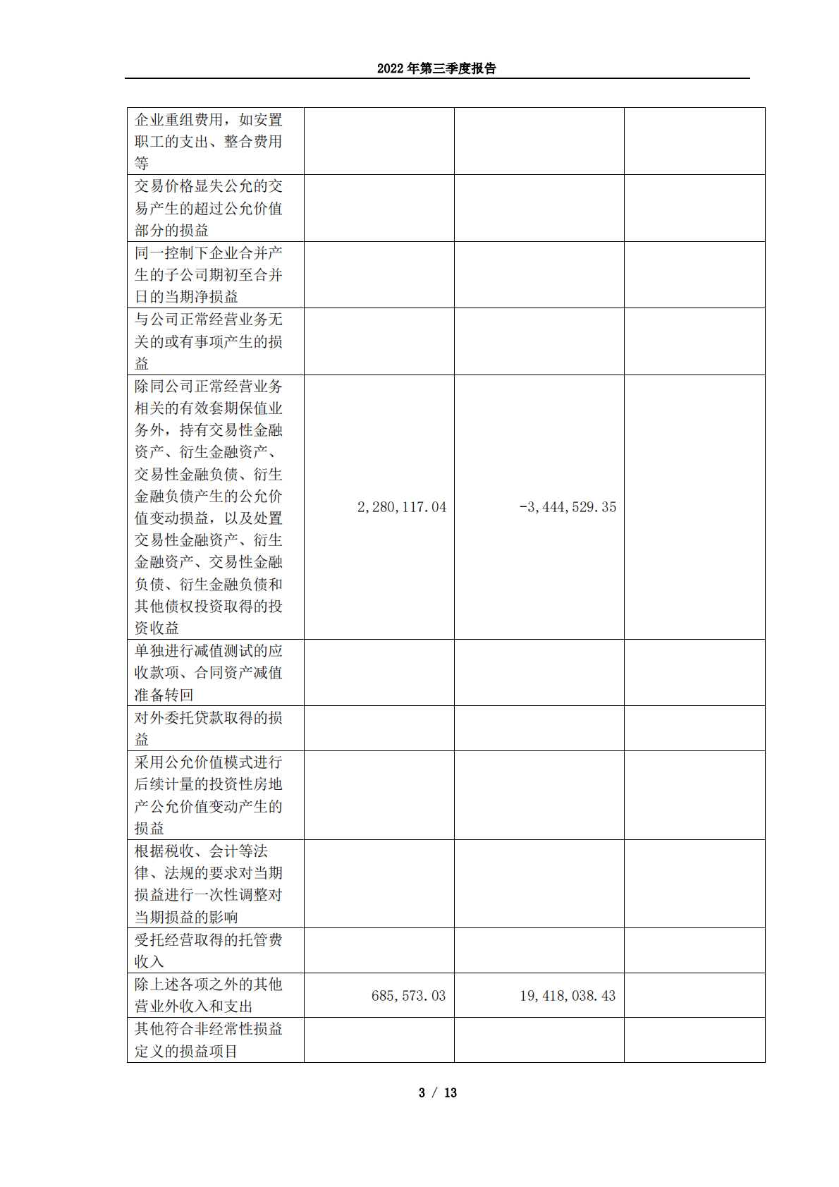 中信重工机械股份有限公司2022年第三季度报告 第3页