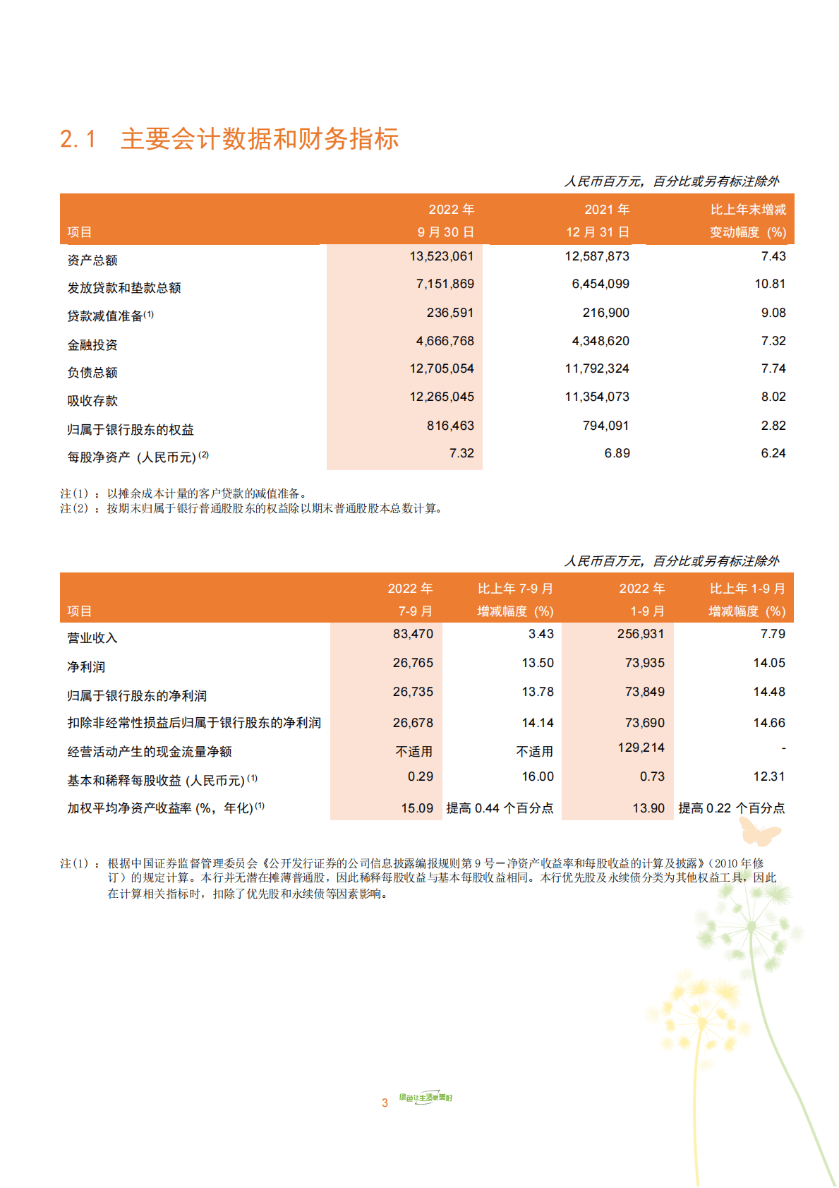 中国邮政储蓄银行股份有限公司2022年第三季度报告 第3页
