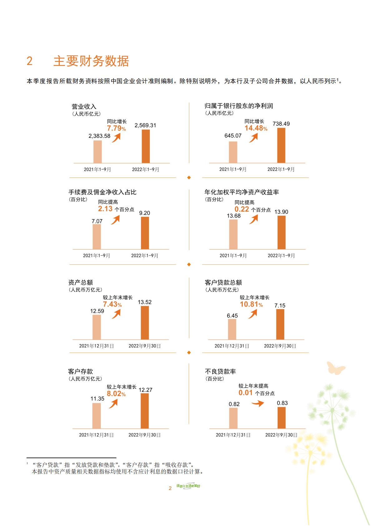 中国邮政储蓄银行股份有限公司2022年第三季度报告 第2页