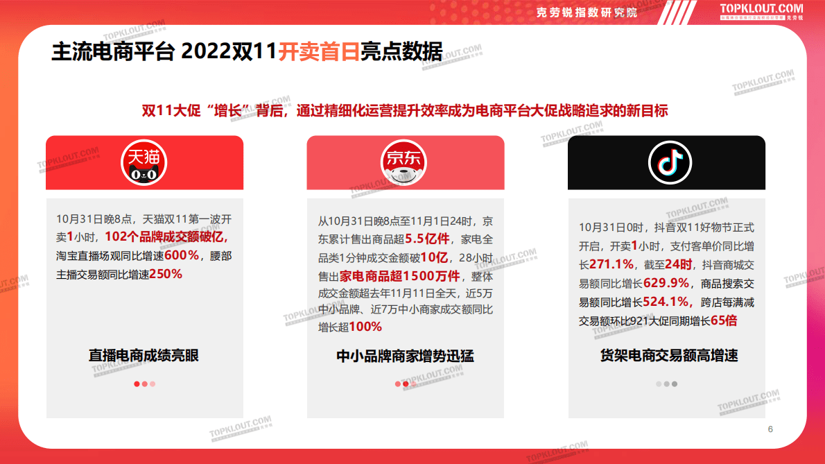 克劳锐：新消费&middot;新流行&mdash;&mdash;2022双11购物节品牌营销洞察报告 第6页