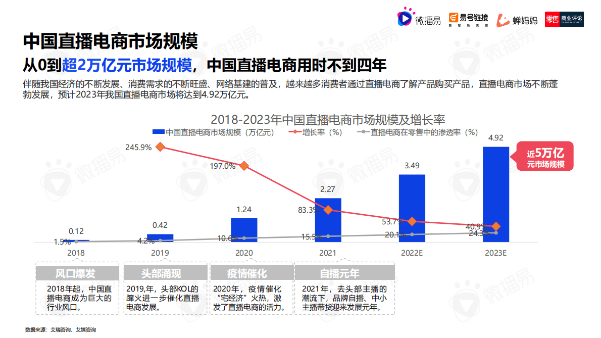 微播易&蝉妈妈：2023年中国直播电商机会洞察报告 第7页